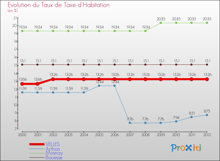 Evolution du taux de la taxe d'habitation pour VELLES et les communes proches Comparaison des taux de la taxe d'habitation pour VELLES et les communes voisines