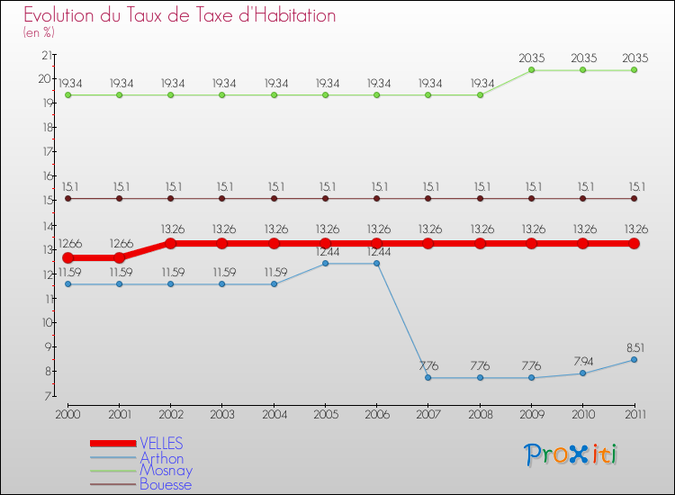 Evolution du taux de la taxe d'habitation pour VELLES et les communes proches Comparaison des taux de la taxe d'habitation pour VELLES et les communes voisines
