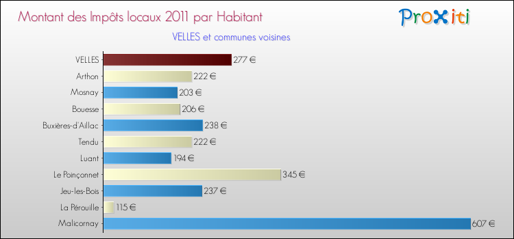 Montant des impôts locaux par Habitant pour VELLES et les communes proches Comparaison des impôts locaux par habitant pour VELLES et les communes voisines
