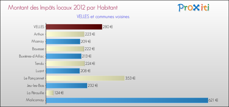 Montant des impôts locaux par Habitant pour VELLES et les communes proches Comparaison des impôts locaux par habitant pour VELLES et les communes voisines