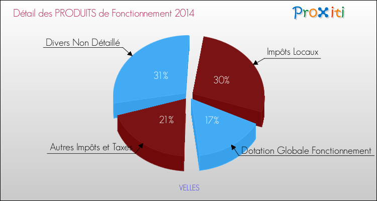 Décomposition du Budget de Fonctionnement 2014 de la commune de VELLES Budget de Fonctionnement 2014 pour la commune de VELLES