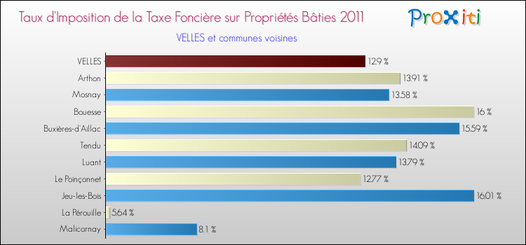 Taux d'imposition de la taxe foncière sur le bati 2011 pour VELLES et les communes proches Comparaison des taux d'imposition de la taxe foncière sur le bati 2011 pour VELLES et les communes voisines