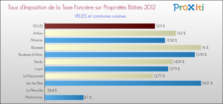 Taux d'imposition de la taxe foncière sur le bati 2012 pour VELLES et les communes proches Comparaison des taux d'imposition de la taxe foncière sur le bati 2012 pour VELLES et les communes voisines