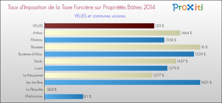 Taux d'imposition de la taxe foncière sur le bati 2014 pour VELLES et les communes proches Comparaison des taux d'imposition de la taxe foncière sur le bati 2014 pour VELLES et les communes voisines