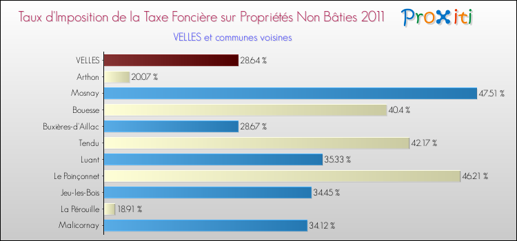 Taux d'imposition de la taxe foncière sur les immeubles et terrains non batis 2011 pour VELLES et les communes proches Comparaison des taux d'imposition de la taxe foncière sur les immeubles et terrains non batis 2011 pour VELLES et les communes voisines