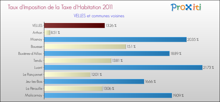 Taux d'imposition de la taxe d'habitation 2011 pour VELLES et les communes proches Comparaison des taux d'imposition de la taxe d'habitation 2011 pour VELLES et les communes voisines