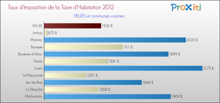 Taux d'imposition de la taxe d'habitation 2012 pour VELLES et les communes proches Comparaison des taux d'imposition de la taxe d'habitation 2012 pour VELLES et les communes voisines