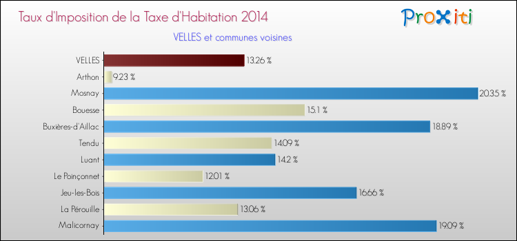 Taux d'imposition de la taxe d'habitation 2014 pour VELLES et les communes proches Comparaison des taux d'imposition de la taxe d'habitation 2014 pour VELLES et les communes voisines