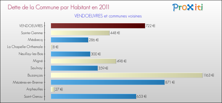 Dette par habitant de la commune en 2011 pour VENDOEUVRES et les communes proches Comparaison de la dette par habitant de la commune en 2011 pour VENDOEUVRES et les communes voisines
