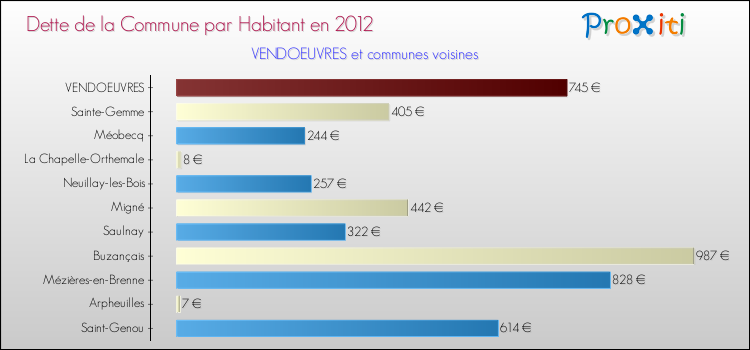 Dette par habitant de la commune en 2012 pour VENDOEUVRES et les communes proches Comparaison de la dette par habitant de la commune en 2012 pour VENDOEUVRES et les communes voisines