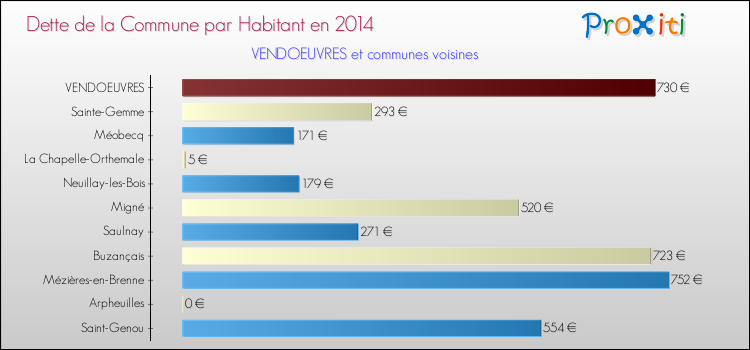 Dette par habitant de la commune en 2014 pour VENDOEUVRES et les communes proches Comparaison de la dette par habitant de la commune en 2014 pour VENDOEUVRES et les communes voisines