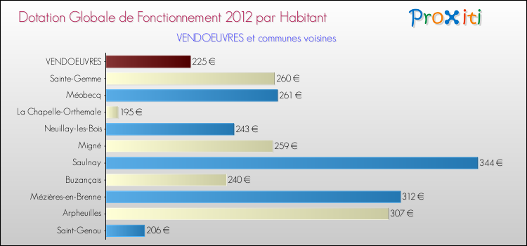 Montant des dotations globales de fonctionnement DGF par Habitant pour VENDOEUVRES et les communes proches Comparaison des des dotations globales de fonctionnement DGF par habitant pour VENDOEUVRES et les communes voisines