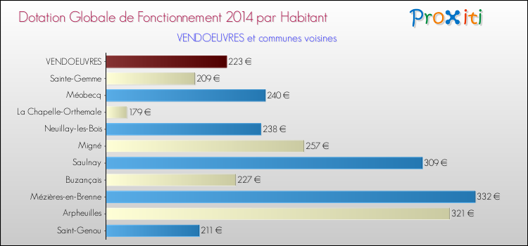 Montant des dotations globales de fonctionnement DGF par Habitant pour VENDOEUVRES et les communes proches en 2014. Comparaison des des dotations globales de fonctionnement DGF par habitant pour VENDOEUVRES et les communes voisines en 2014.