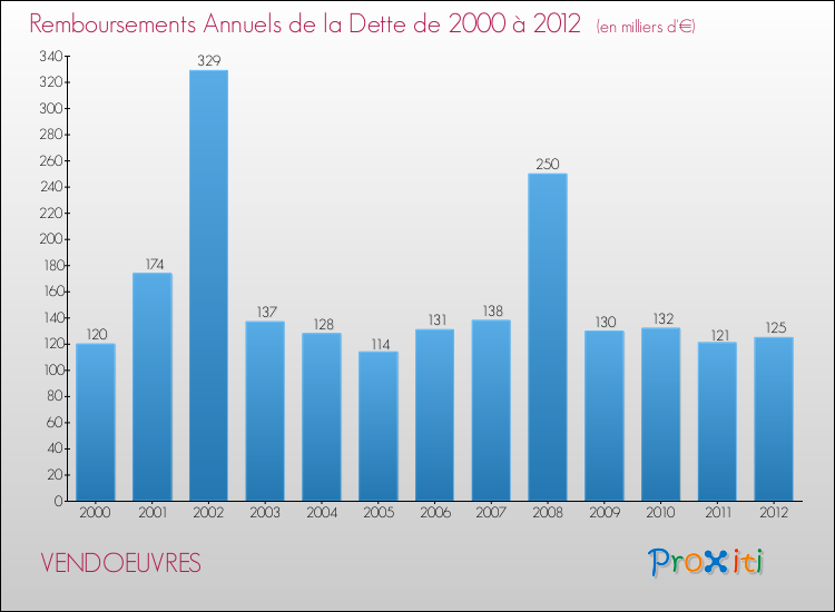 Evolution de l'annuité de la dette pour la commune de VENDOEUVRES de 2000 à 2012 Annuités de la dette pour VENDOEUVRES de 2000 à 2012