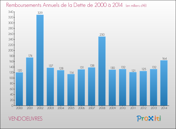 Evolution de l'annuité de la dette pour la commune de VENDOEUVRES de 2000 à 2014 Annuités de la dette pour VENDOEUVRES de 2000 à 2014