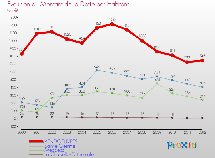 Evolution de la dette par habitant pour la commune de VENDOEUVRES et les communes proches de 2000 à 2012 Comparaison de la dette par habitant pour VENDOEUVRES et les communes voisines de 2000 à 2012