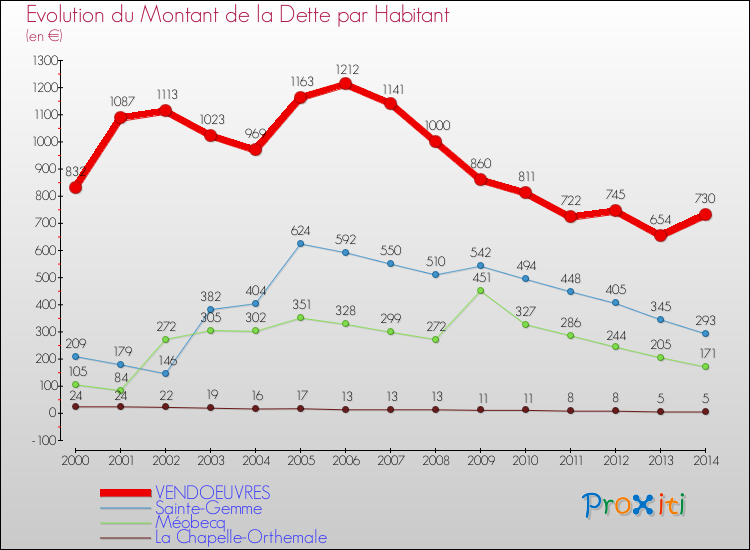 Evolution de la dette par habitant pour la commune de VENDOEUVRES et les communes proches de 2000 à 2014 Comparaison de la dette par habitant pour VENDOEUVRES et les communes voisines de 2000 à 2014