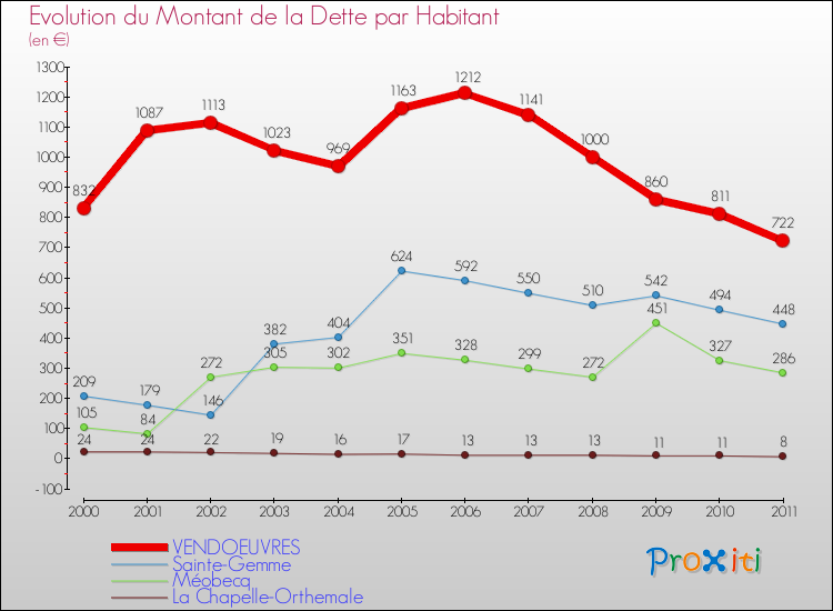 Evolution de la dette par habitant pour la commune de VENDOEUVRES et les communes proches Comparaison de la dette par habitant pour VENDOEUVRES et les communes voisines