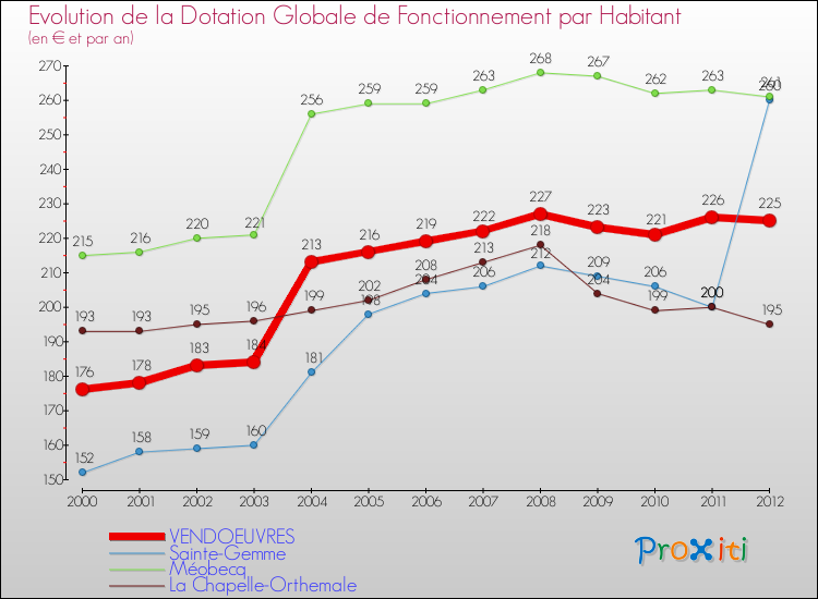 Evolution et montant de la dotation globale de fonctionnement par Habitant pour VENDOEUVRES et les communes proches Comparaison des dotations globales de fonctionnement par habitant pour VENDOEUVRES et les communes voisines