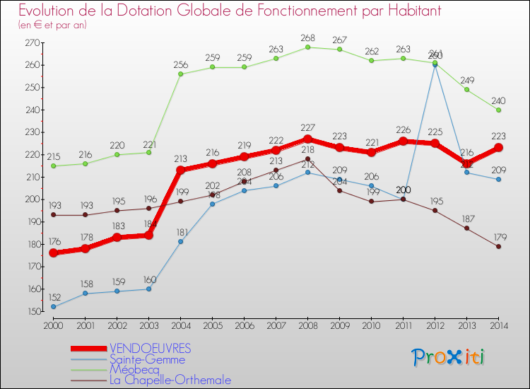 Evolution et montant de la dotation globale de fonctionnement par Habitant pour VENDOEUVRES et les communes proches de 2000 à 2014. Comparaison des dotations globales de fonctionnement par habitant pour VENDOEUVRES et les communes voisines de 2000 à 2014.