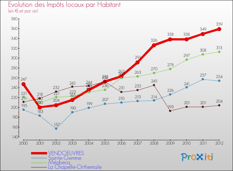 Evolution et montant des impôts locaux par Habitant pour VENDOEUVRES et les communes proches Comparaison des impôts locaux par habitant pour VENDOEUVRES et les communes voisines