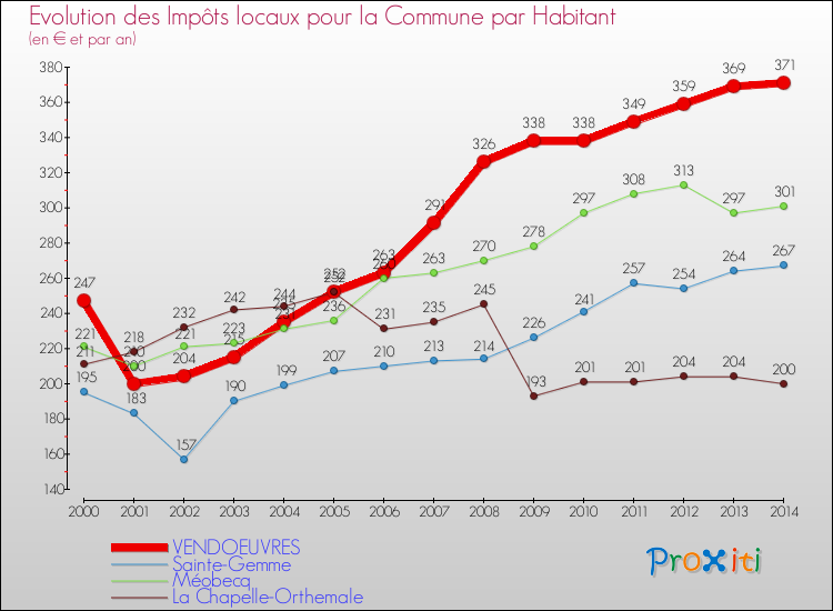 Evolution et montant des impôts locaux par Habitant pour VENDOEUVRES et les communes proches de 2000 à 2014 Comparaison des impôts locaux par habitant pour VENDOEUVRES et les communes voisines de 2000 à 2014