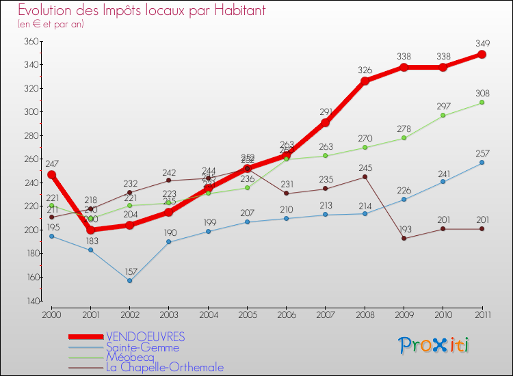 Evolution et montant des impôts locaux par Habitant pour VENDOEUVRES et les communes proches Comparaison des impôts locaux par habitant pour VENDOEUVRES et les communes voisines