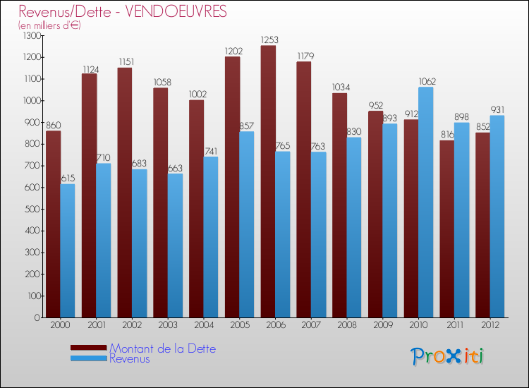 Evolution comparée de la dette et des revenus pour la commune de VENDOEUVRES de 2000 à 2012 Comparaison de la dette et des revenus pour VENDOEUVRES de 2000 à 2012