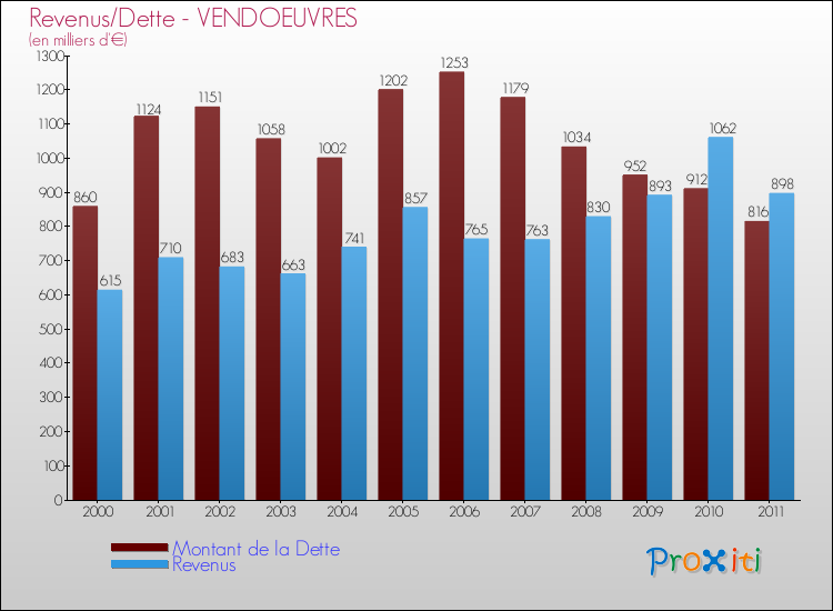 Evolution comparée de la dette et des revenus pour la commune de VENDOEUVRES de 2000 à 2011 Comparaison de la dette et des revenus pour VENDOEUVRES de 2000 à 2011
