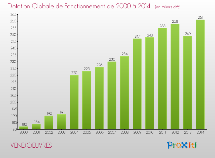 Evolution du montant de la Dotation Globale de Fonctionnement pour la commune de VENDOEUVRES de 2000 à 2014 Evolution du montant de la Dotation Globale de Fonctionnement pour VENDOEUVRES de 2000 à 2014
