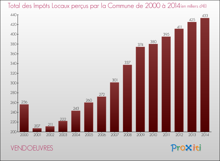 Evolution des Impôts Locaux pour la commune de VENDOEUVRES de 2000 à 2014 Evolution des Impôts Locaux pour VENDOEUVRES de 2000 à 2014