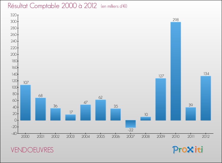 Evolution du résultat comptable pour la commune de VENDOEUVRES de 2000 à 2012 Evolution du résultat comptable pour VENDOEUVRES de 2000 à 2012
