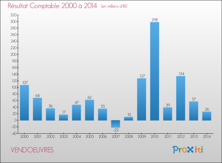 Evolution du résultat comptable pour la commune de VENDOEUVRES de 2000 à 2014 Evolution du résultat comptable pour VENDOEUVRES de 2000 à 2014