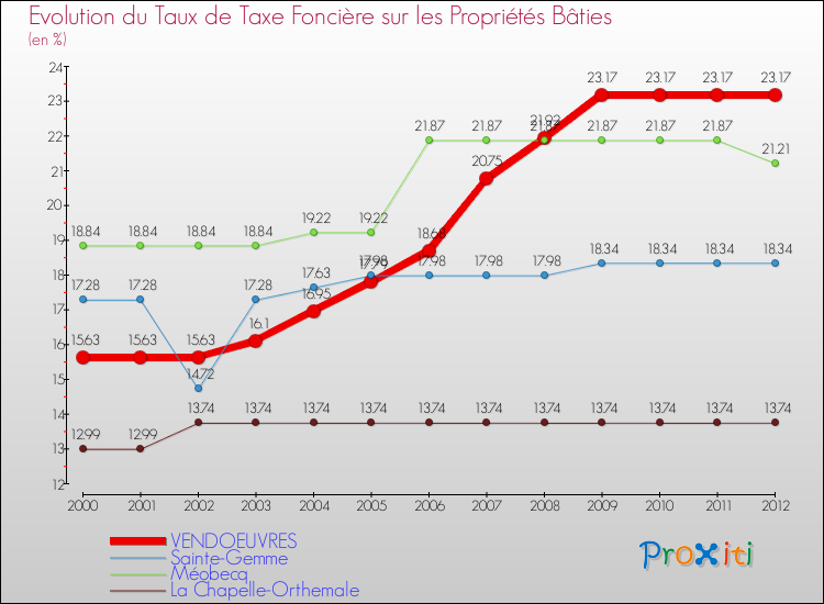 Evolution du taux de la taxe foncière sur le bati pour VENDOEUVRES et les communes proches de 2000 à 2012 Comparaison des taux de taxe foncière sur le bati pour VENDOEUVRES et les communes voisines de 2000 à 2012