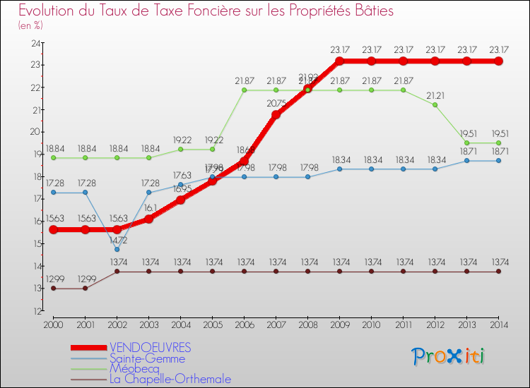 Evolution du taux de la taxe foncière sur le bati pour VENDOEUVRES et les communes proches de 2000 à 2014 Comparaison des taux de taxe foncière sur le bati pour VENDOEUVRES et les communes voisines de 2000 à 2014