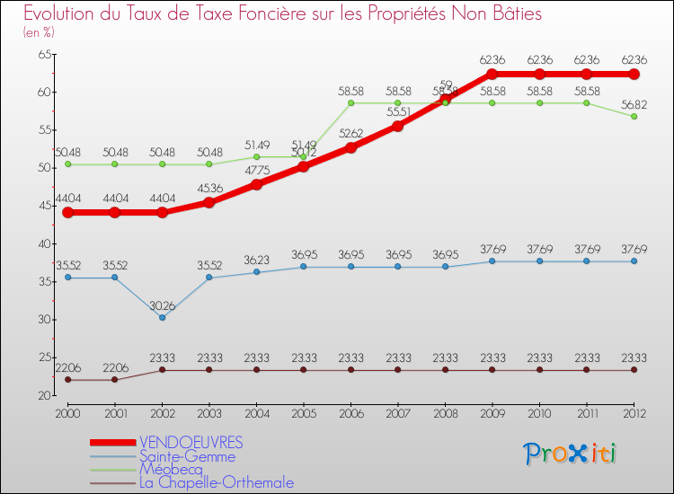 Evolution du taux de la taxe foncière sur les immeubles et terrains non batis pour VENDOEUVRES et les communes proches de 2000 à 2012 Comparaison des taux de la taxe foncière sur les immeubles et terrains non batis pour VENDOEUVRES et les communes voisines de 2000 à 2012