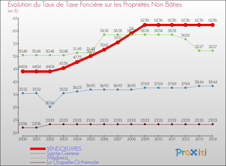 Evolution du taux de la taxe foncière sur les immeubles et terrains non batis pour VENDOEUVRES et les communes proches de 2000 à 2014 Comparaison des taux de la taxe foncière sur les immeubles et terrains non batis pour VENDOEUVRES et les communes voisines de 2000 à 2014