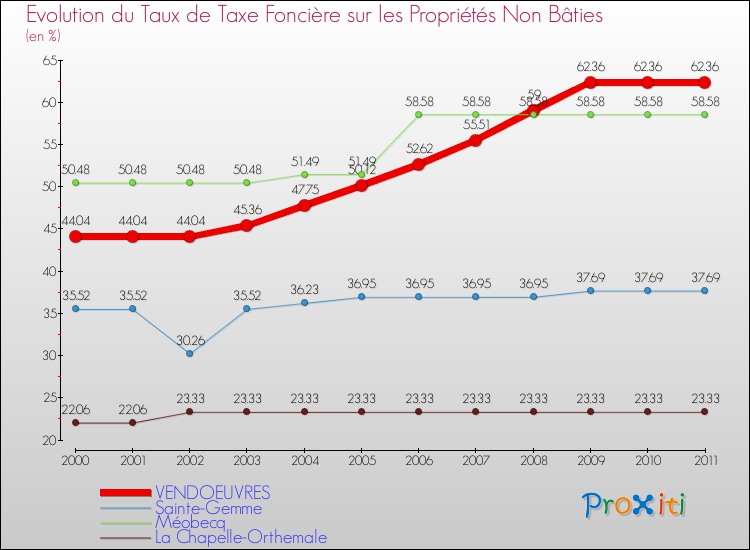 Evolution du taux de la taxe foncière sur les immeubles et terrains non batis pour VENDOEUVRES et les communes proches Comparaison des taux de la taxe foncière sur les immeubles et terrains non batis pour VENDOEUVRES et les communes voisines