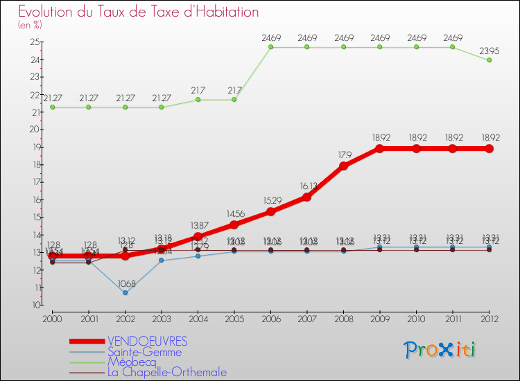 Evolution du taux de la taxe d'habitation pour VENDOEUVRES et les communes proches Comparaison des taux de la taxe d'habitation pour VENDOEUVRES et les communes voisines