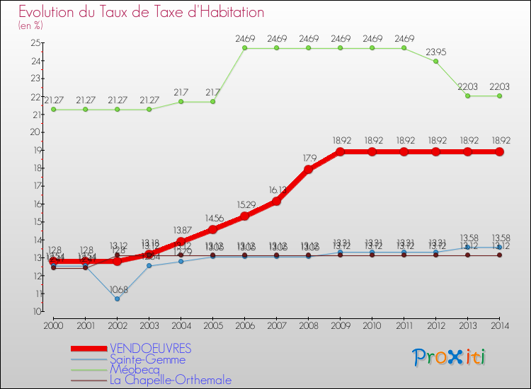 Evolution du taux de la taxe d'habitation pour VENDOEUVRES et les communes proches de 2000 à 2014 Comparaison des taux de la taxe d'habitation pour VENDOEUVRES et les communes voisines de 2000 à 2014