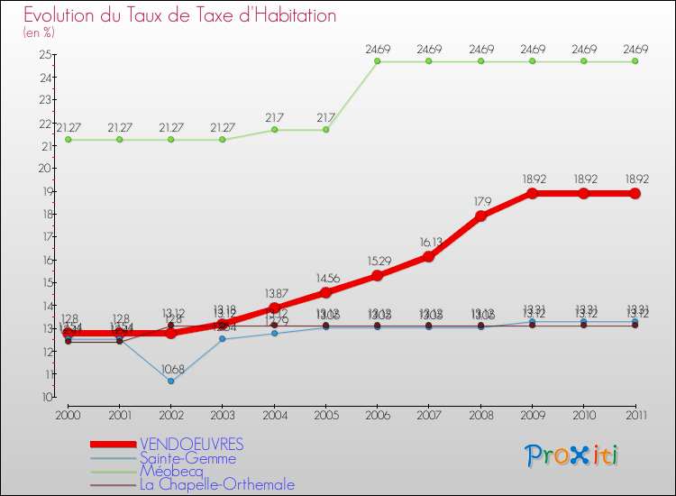 Evolution du taux de la taxe d'habitation pour VENDOEUVRES et les communes proches Comparaison des taux de la taxe d'habitation pour VENDOEUVRES et les communes voisines
