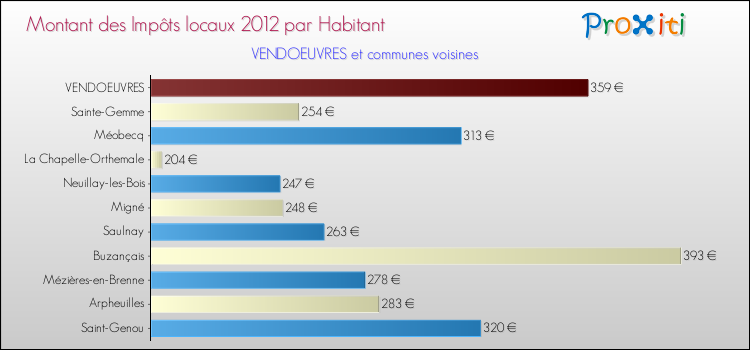 Montant des impôts locaux par Habitant pour VENDOEUVRES et les communes proches Comparaison des impôts locaux par habitant pour VENDOEUVRES et les communes voisines