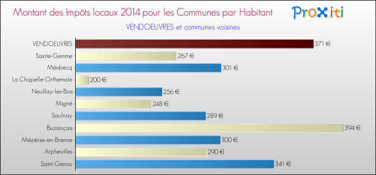 Montant des impôts locaux par Habitant pour VENDOEUVRES et les communes proches en 2014 Comparaison des impôts locaux par habitant pour VENDOEUVRES et les communes voisines en 2014