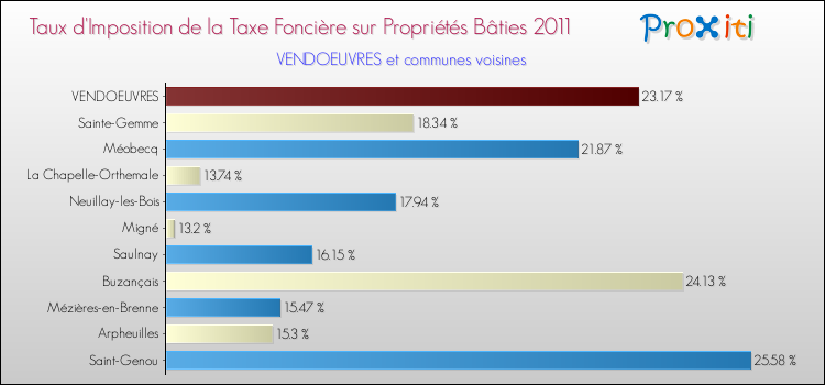 Taux d'imposition de la taxe foncière sur le bati 2011 pour VENDOEUVRES et les communes proches Comparaison des taux d'imposition de la taxe foncière sur le bati 2011 pour VENDOEUVRES et les communes voisines