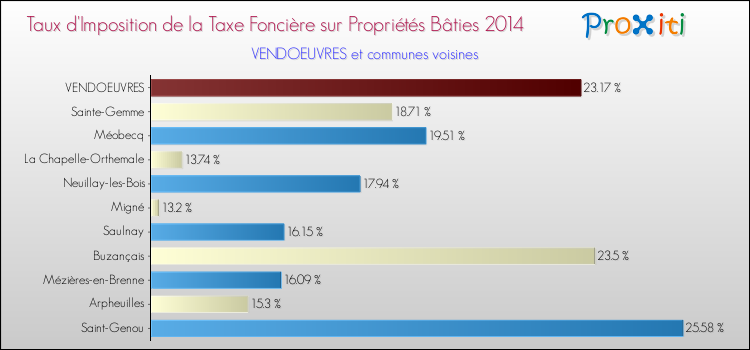 Taux d'imposition de la taxe foncière sur le bati 2014 pour VENDOEUVRES et les communes proches Comparaison des taux d'imposition de la taxe foncière sur le bati 2014 pour VENDOEUVRES et les communes voisines
