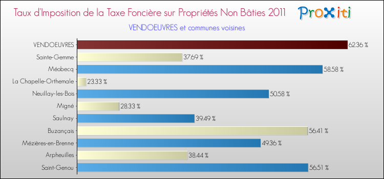 Taux d'imposition de la taxe foncière sur les immeubles et terrains non batis 2011 pour VENDOEUVRES et les communes proches Comparaison des taux d'imposition de la taxe foncière sur les immeubles et terrains non batis 2011 pour VENDOEUVRES et les communes voisines
