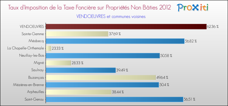 Taux d'imposition de la taxe foncière sur les immeubles et terrains non batis 2012 pour VENDOEUVRES et les communes proches Comparaison des taux d'imposition de la taxe foncière sur les immeubles et terrains non batis 2012 pour VENDOEUVRES et les communes voisines