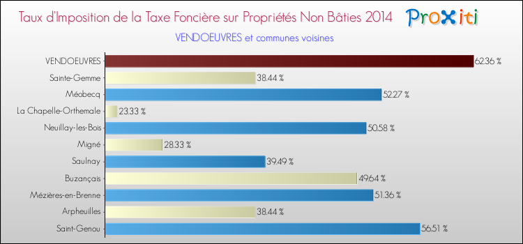 Taux d'imposition de la taxe foncière sur les immeubles et terrains non batis 2014 pour VENDOEUVRES et les communes proches Comparaison des taux d'imposition de la taxe foncière sur les immeubles et terrains non batis 2014 pour VENDOEUVRES et les communes voisines