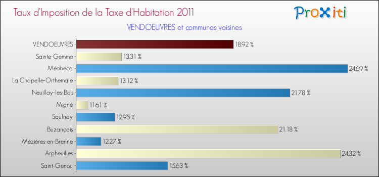 Taux d'imposition de la taxe d'habitation 2011 pour VENDOEUVRES et les communes proches Comparaison des taux d'imposition de la taxe d'habitation 2011 pour VENDOEUVRES et les communes voisines