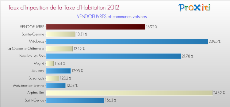Taux d'imposition de la taxe d'habitation 2012 pour VENDOEUVRES et les communes proches Comparaison des taux d'imposition de la taxe d'habitation 2012 pour VENDOEUVRES et les communes voisines